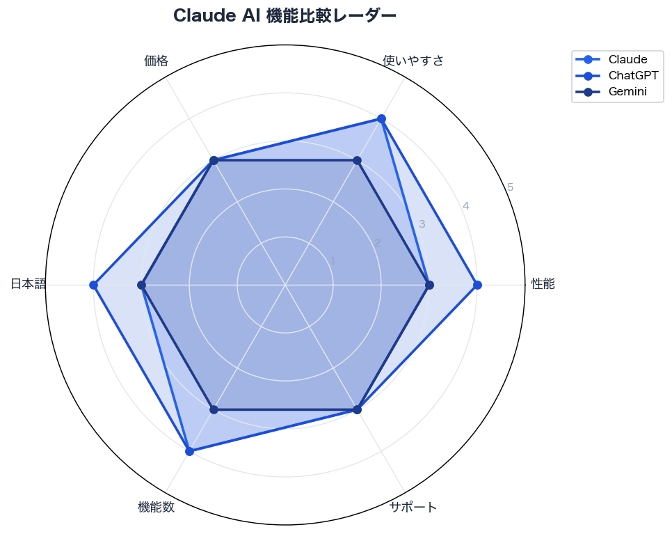 Claude AI 機能比較レーダー
