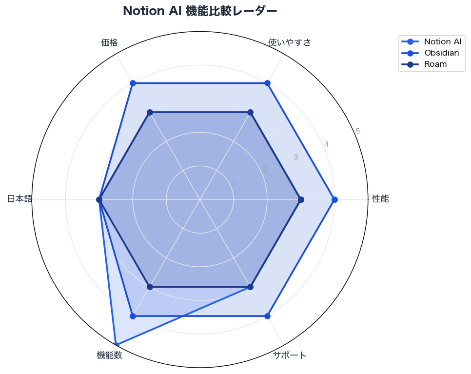 Notion AI 機能比較レーダー