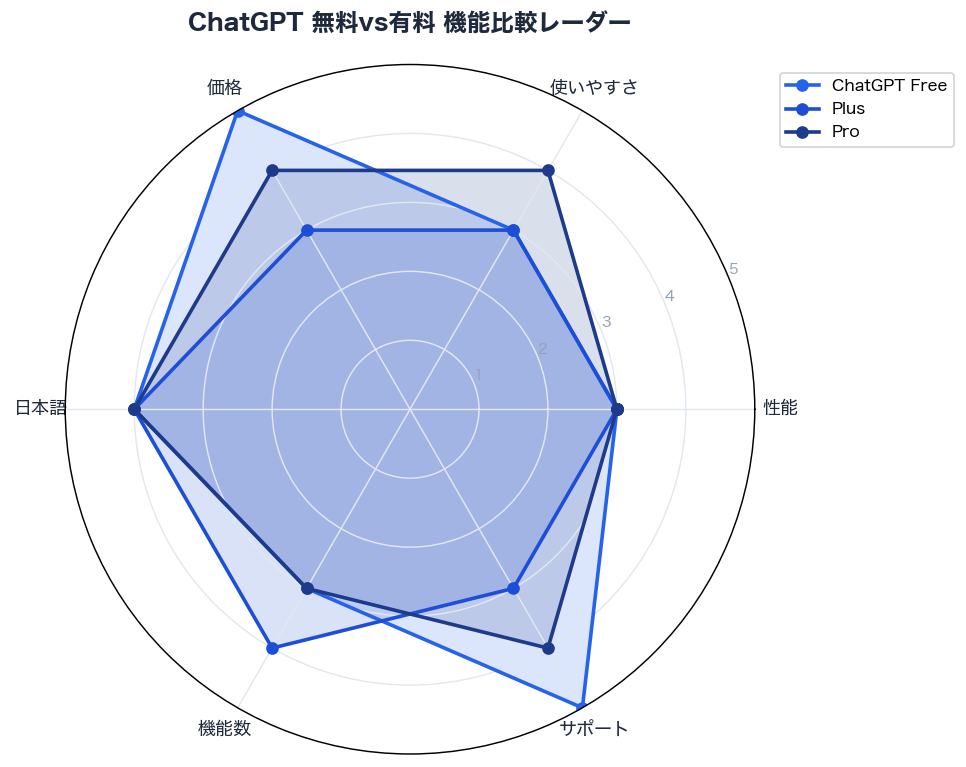 ChatGPT 無料vs有料 機能比較レーダー