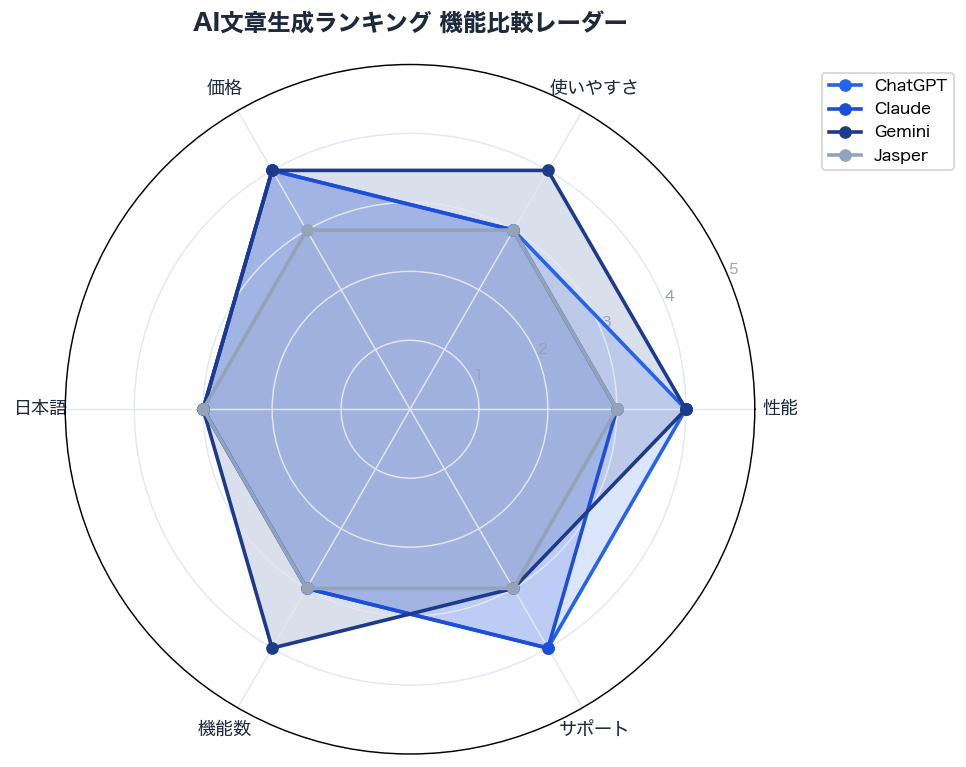 AI文章生成ランキング 機能比較レーダー