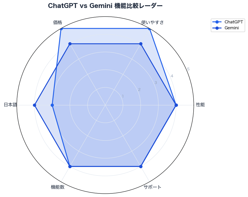 ChatGPT vs Gemini 機能比較レーダー