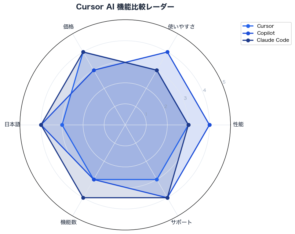 Cursor AI 機能比較レーダー