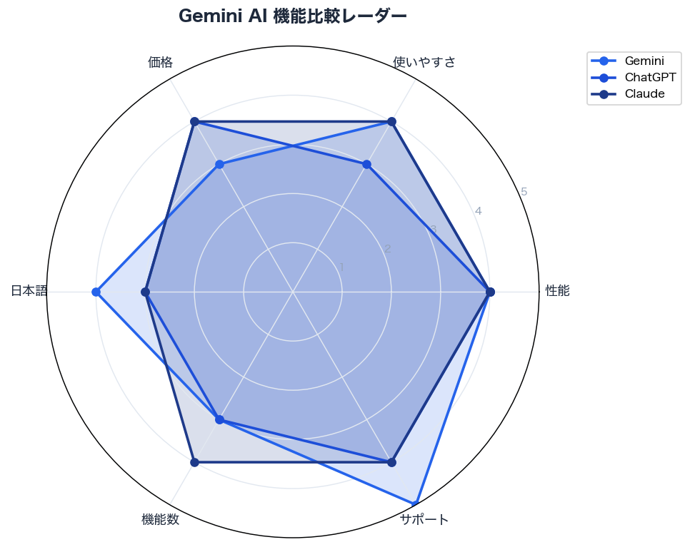 Gemini AI 機能比較レーダー