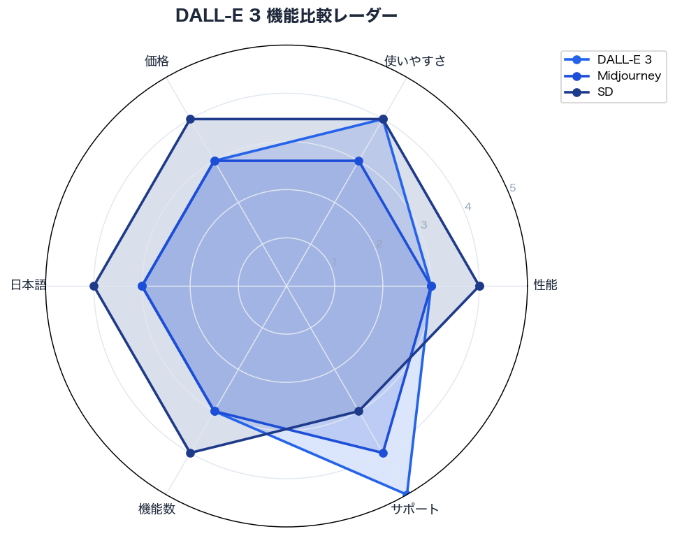 DALL-E 3 機能比較レーダー
