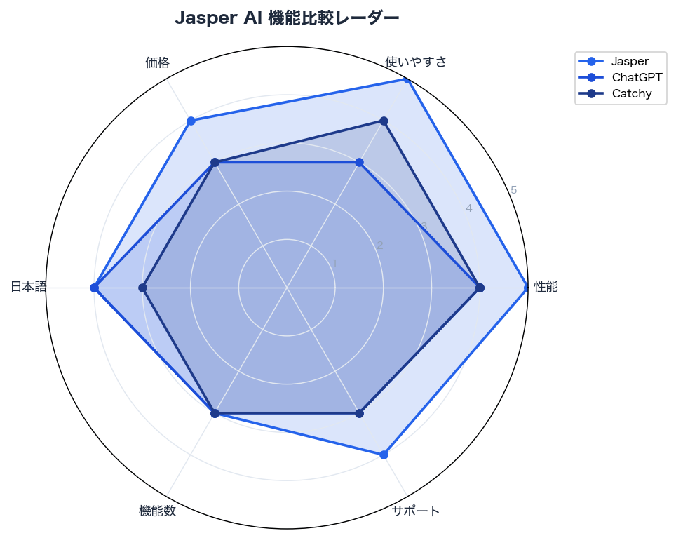 Jasper AI 機能比較レーダー
