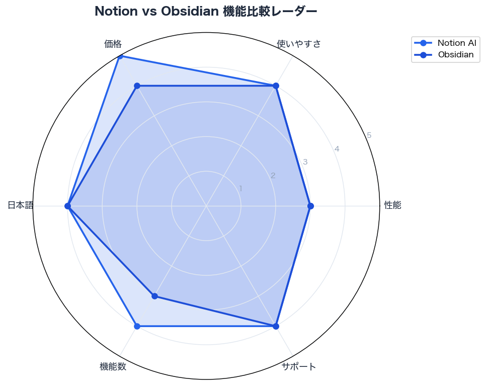 Notion vs Obsidian 機能比較レーダー