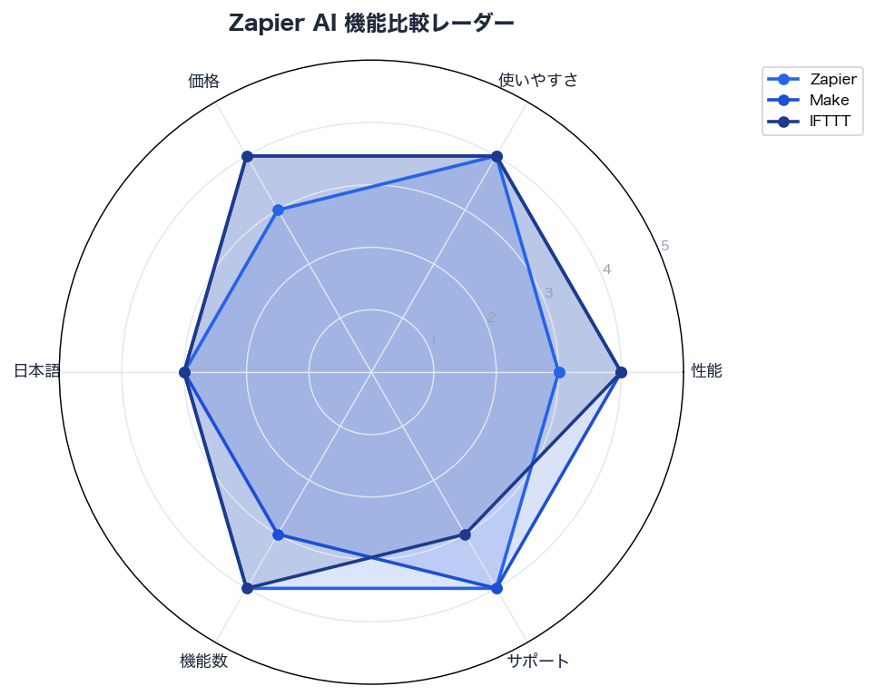 Zapier AI 機能比較レーダー