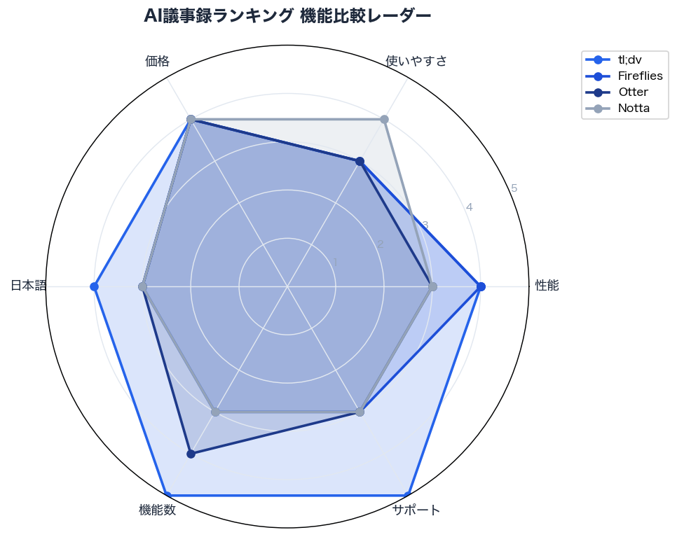 AI議事録ランキング 機能比較レーダー