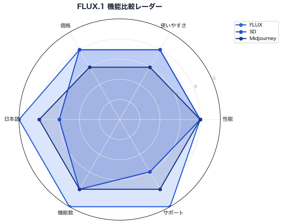 FLUX.1 機能比較レーダー