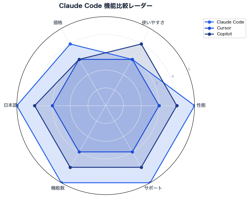 Claude Code 機能比較レーダー