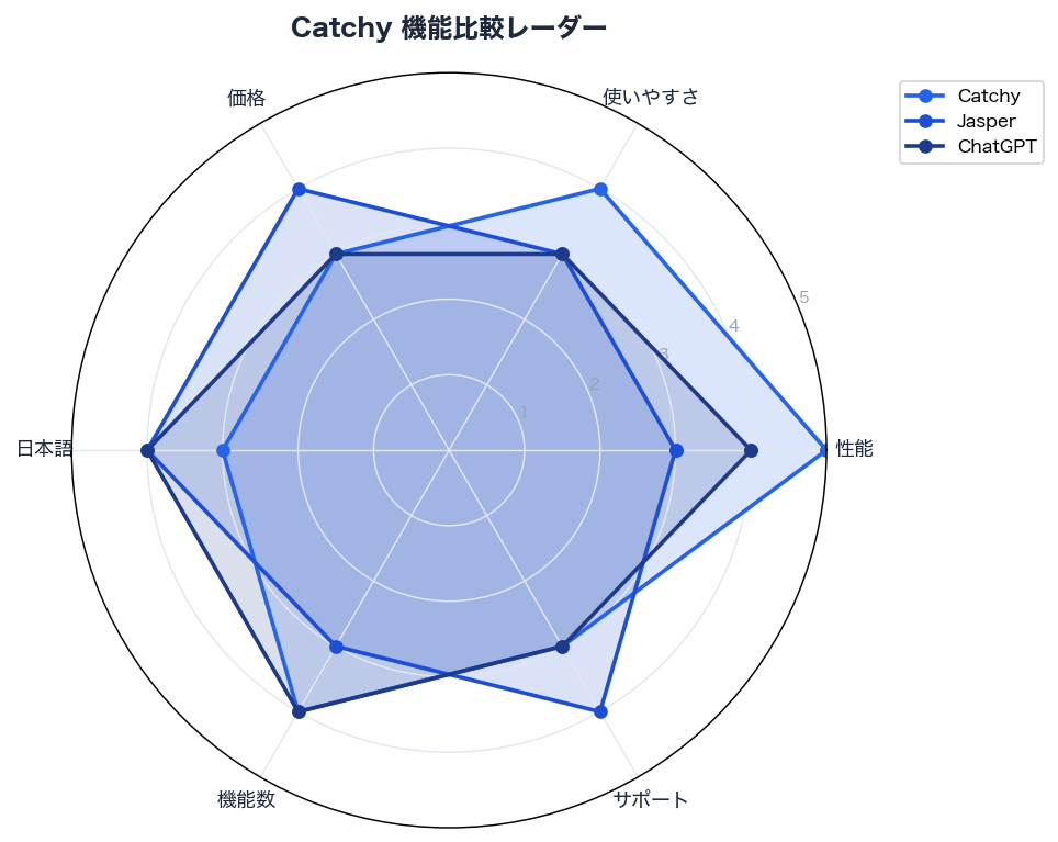 Catchy 機能比較レーダー