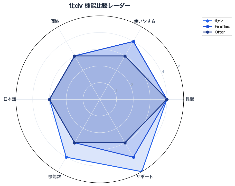 tl;dv 機能比較レーダー