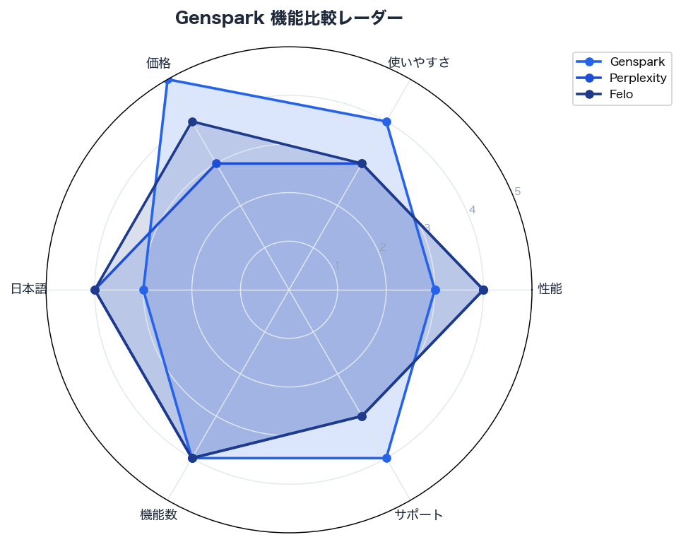 Genspark 機能比較レーダー