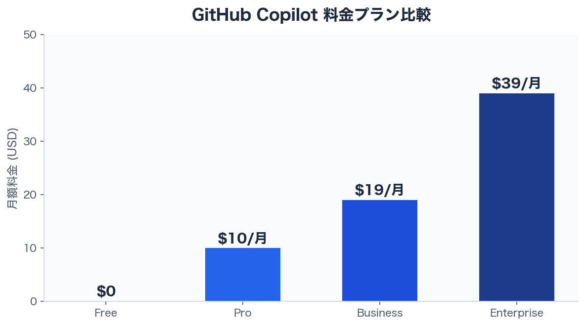 GitHub Copilot 料金プラン比較チャート
