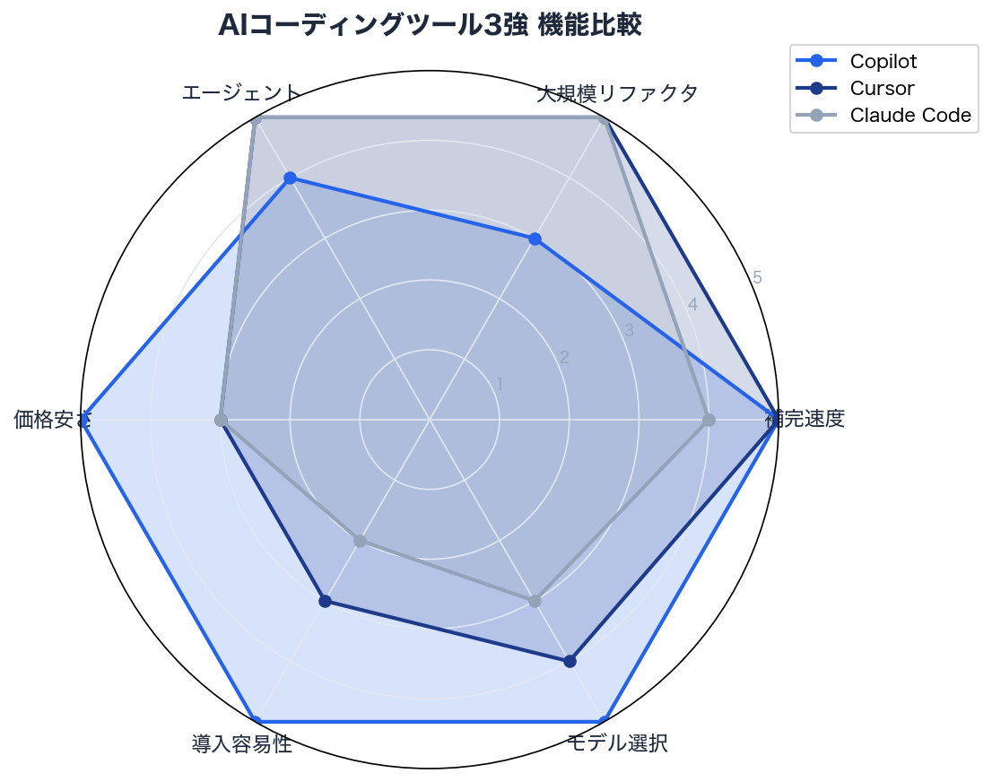 Copilot vs Cursor vs Claude Code 機能比較レーダーチャート