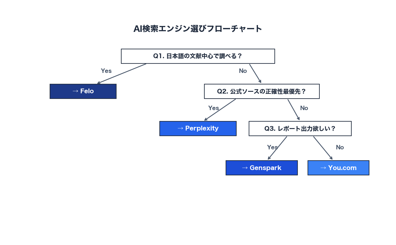 AI検索エンジン用途別おすすめ選び方フローチャート