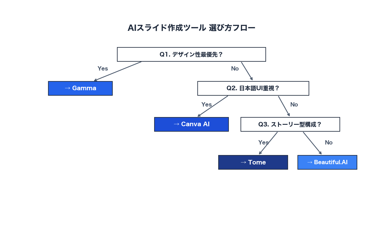 AIスライド作成ツール用途別おすすめ選び方フローチャート