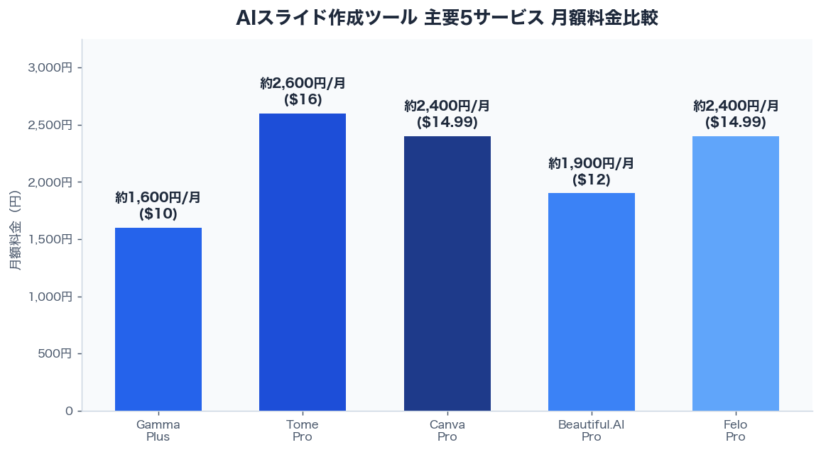 AIスライド作成ツール主要5サービス月額料金比較