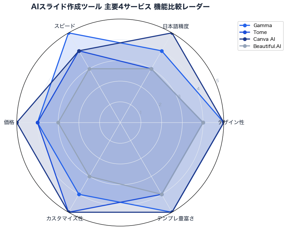 AIスライド作成ツール主要4サービス機能比較レーダー