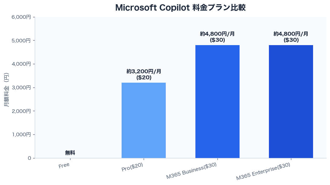 Microsoft Copilot 料金プラン比較