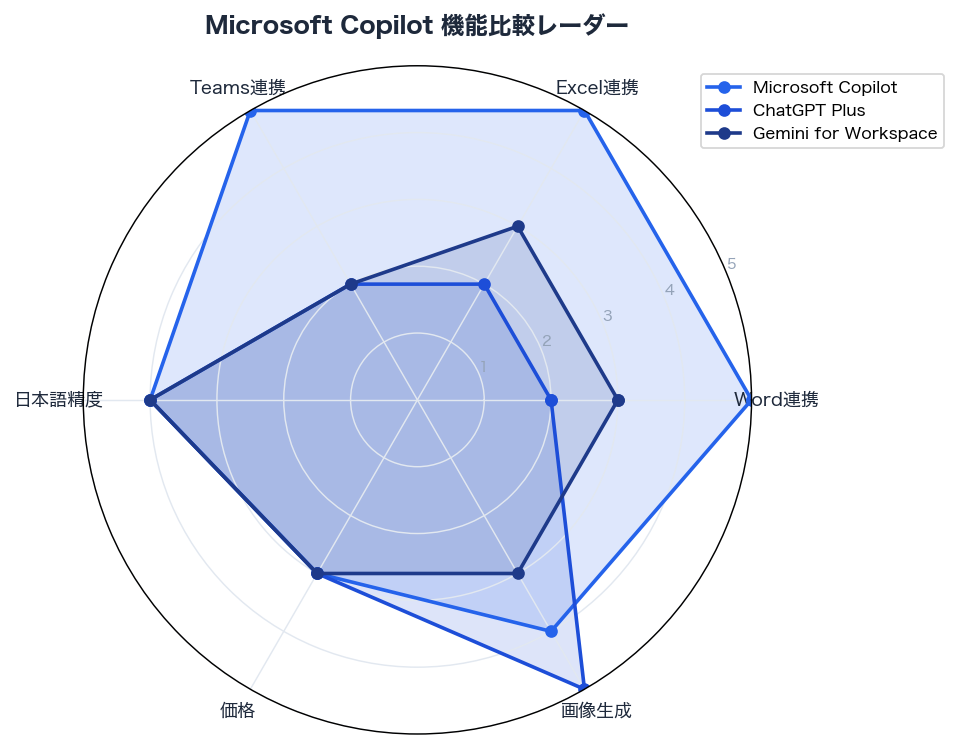 Microsoft Copilot 機能比較レーダー