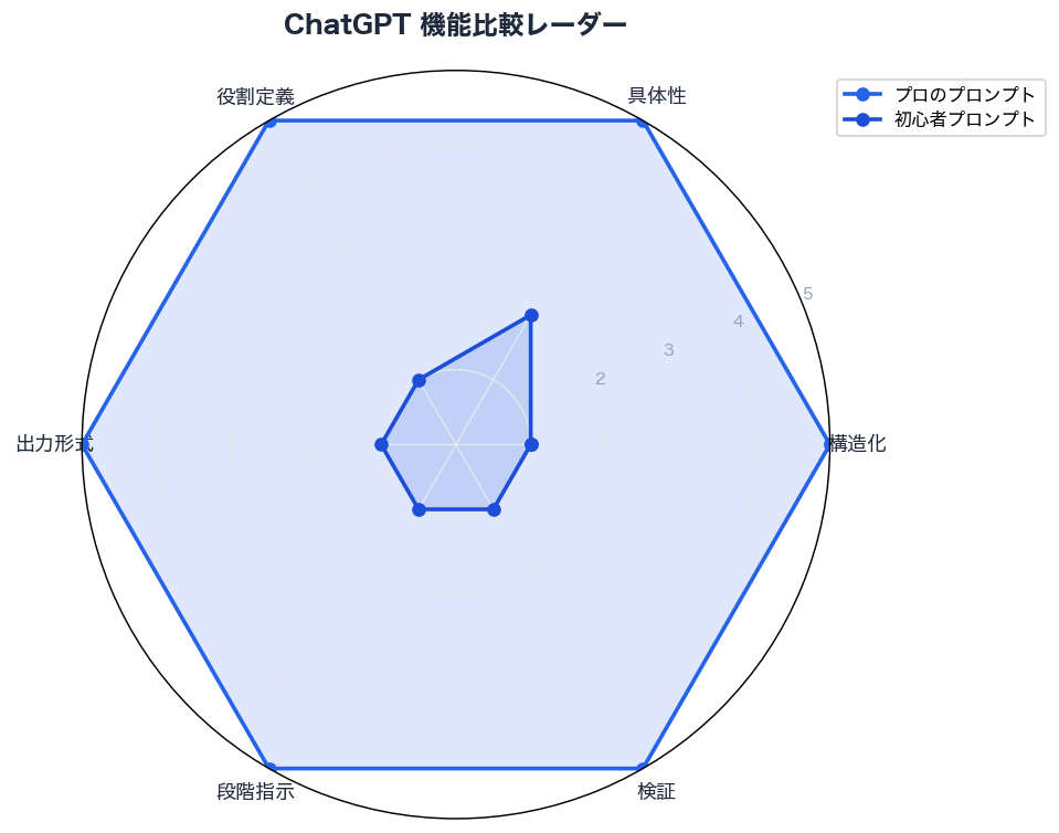 ChatGPT機能比較レーダー
