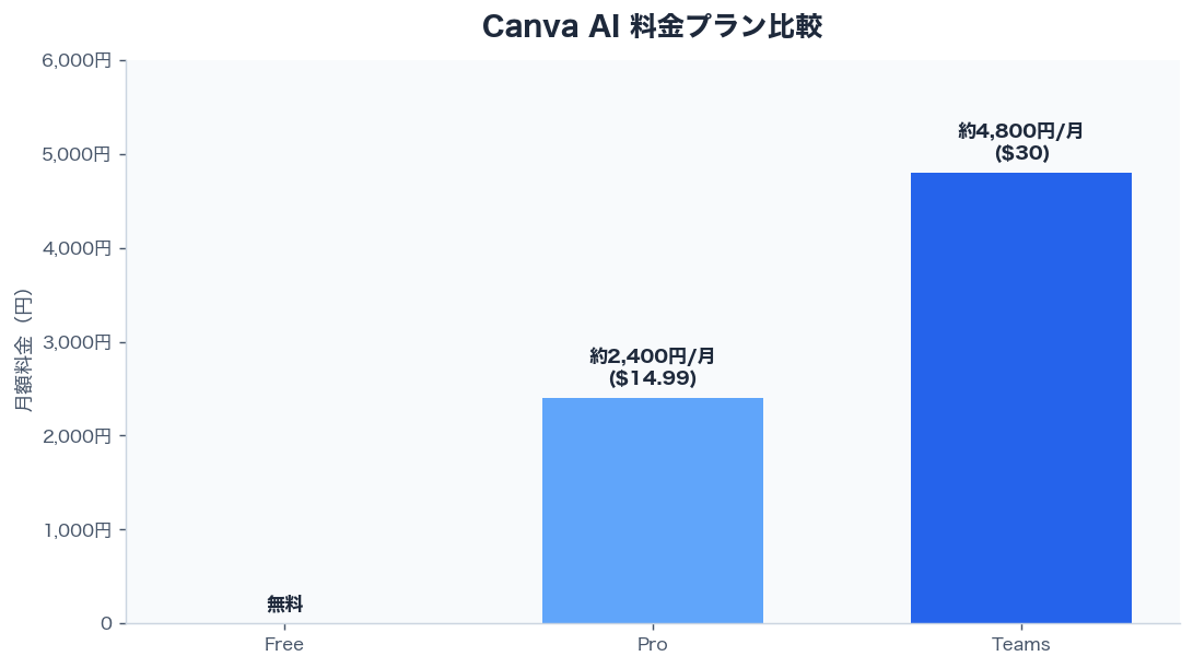 Canva AI 料金プラン比較