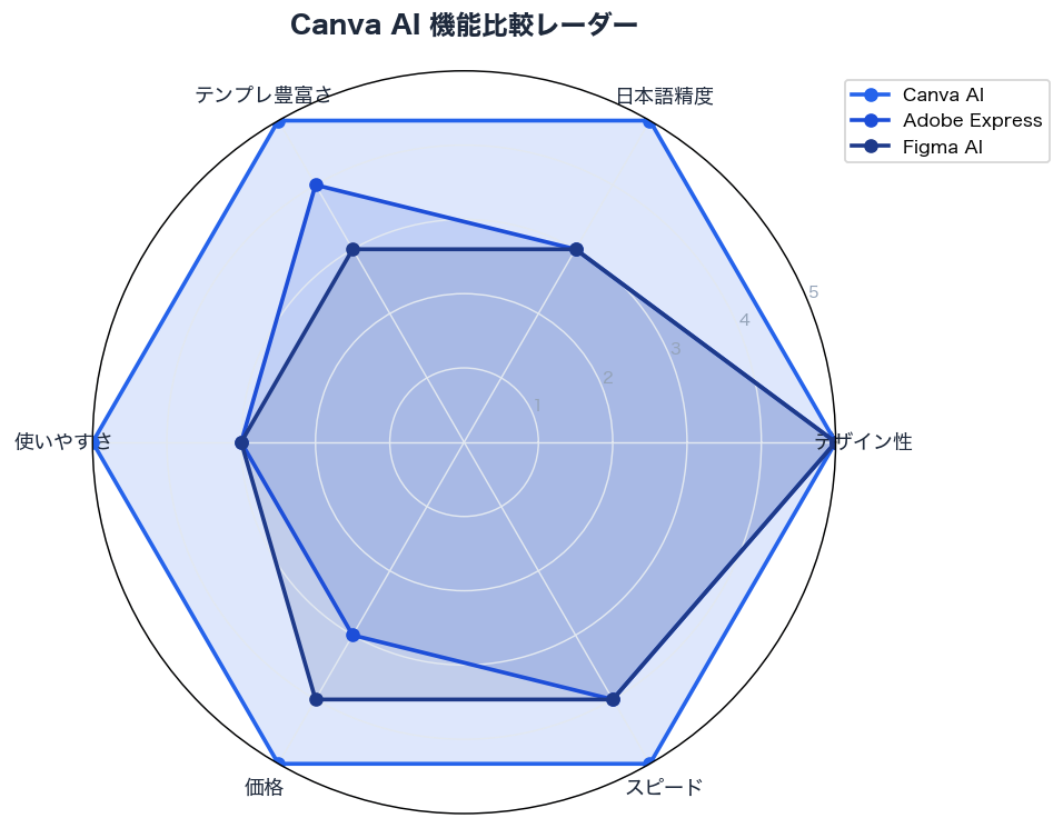 Canva AI 機能比較レーダー