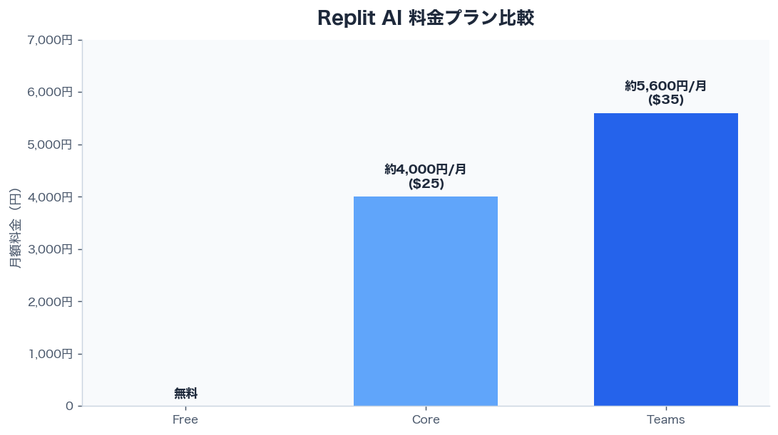 Replit AI 料金プラン比較