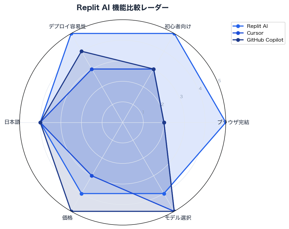 Replit AI 機能比較レーダー