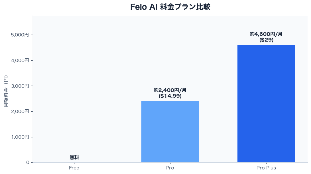 Felo AI 料金プラン比較
