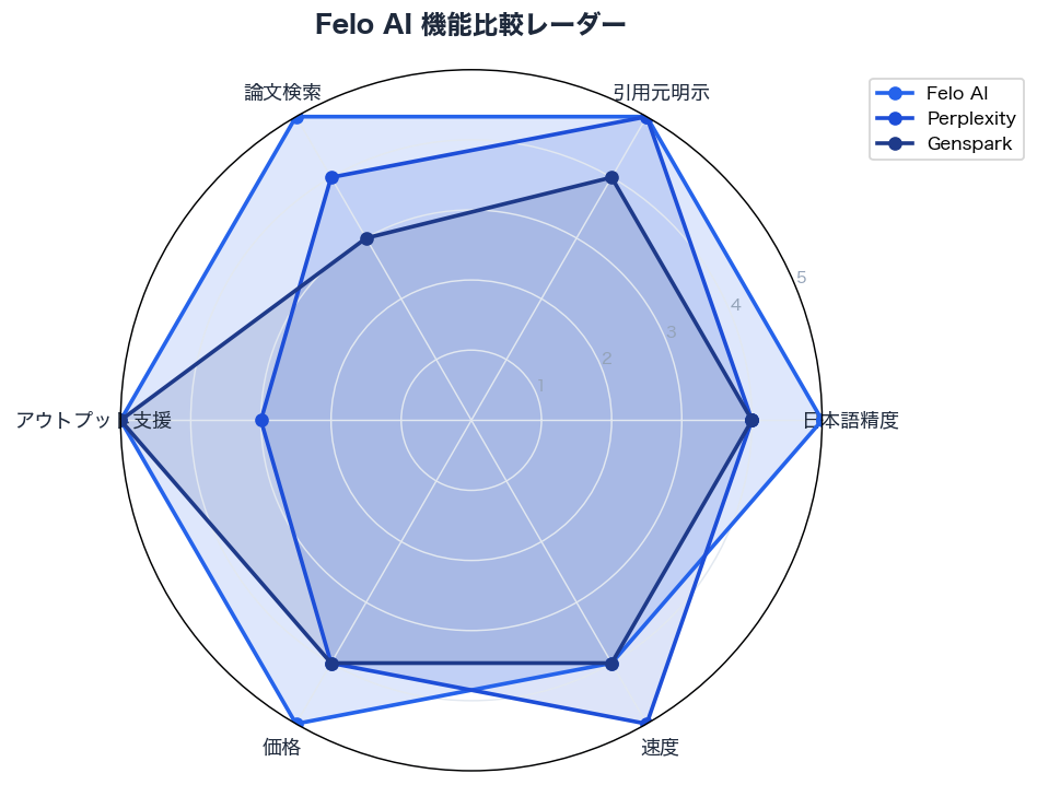 Felo AI 機能比較レーダー