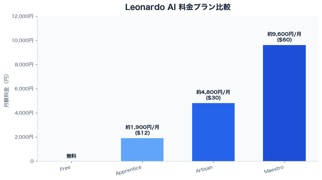 Leonardo AI 料金プラン比較