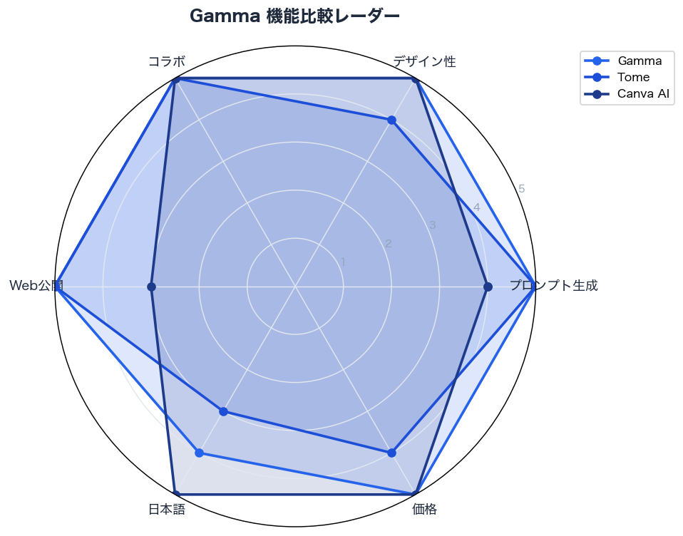 Gamma 機能比較レーダー