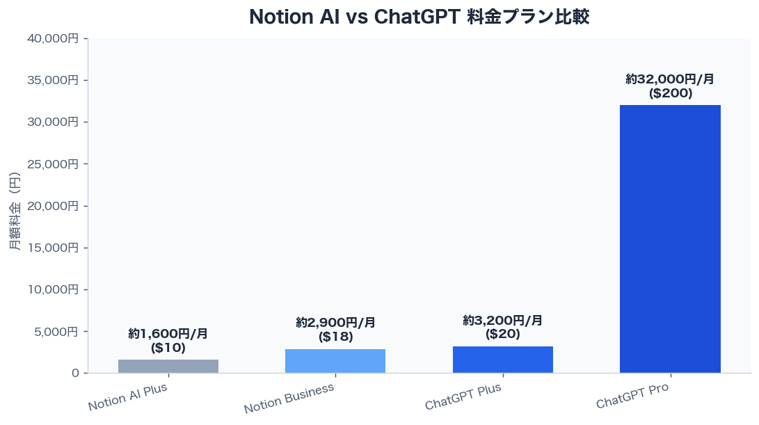 Notion AI vs ChatGPT 料金プラン比較