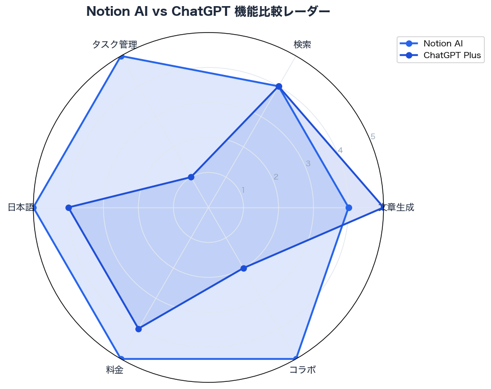 Notion AI vs ChatGPT 機能比較レーダー