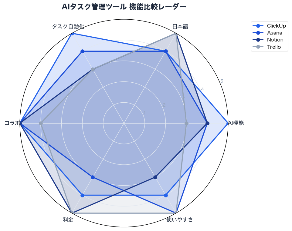 AIタスク管理ツール 機能比較レーダー