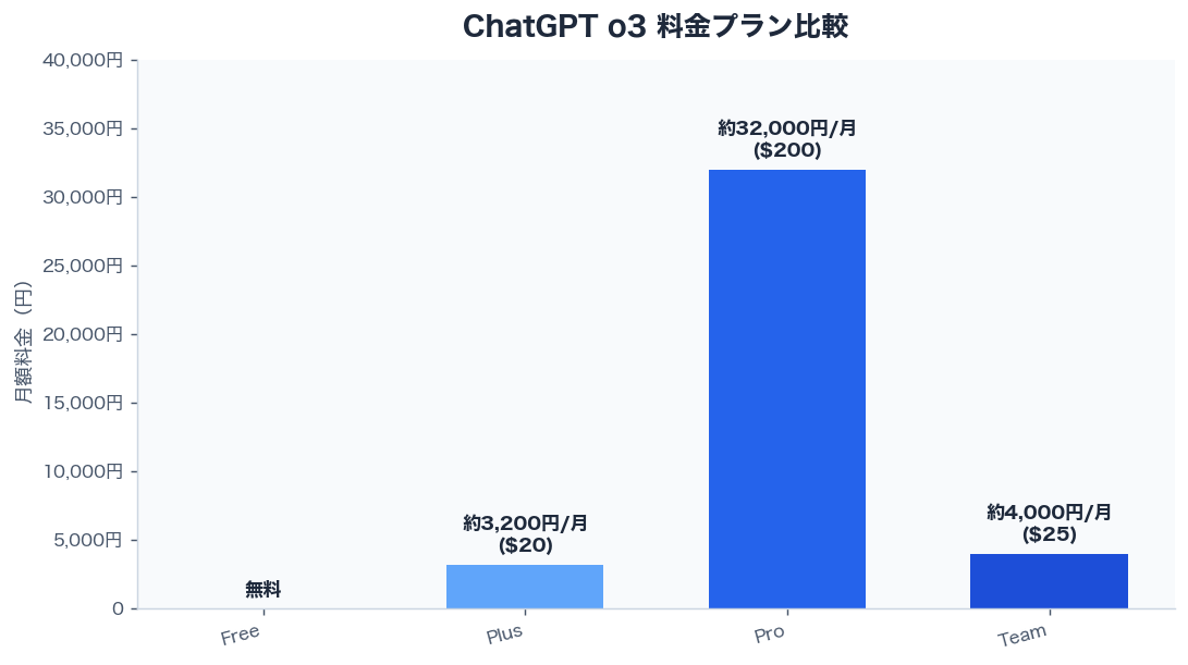 ChatGPT o3 料金プラン比較