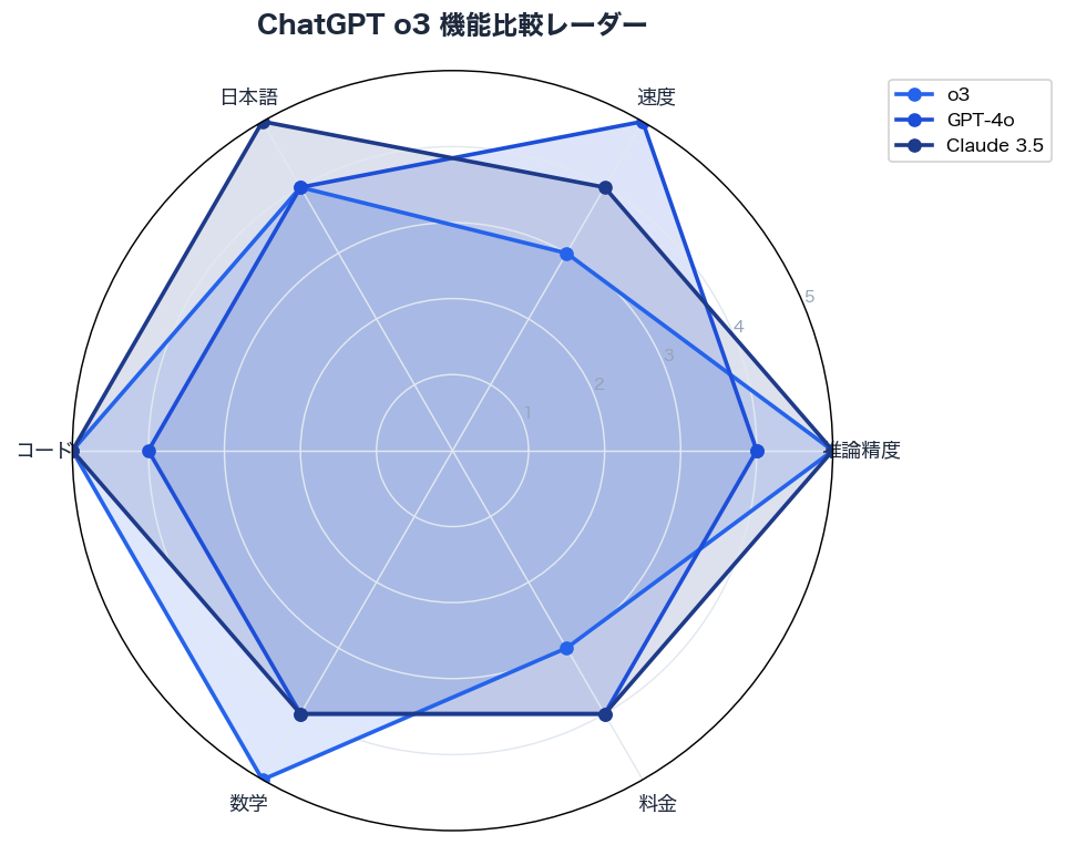 ChatGPT o3 機能比較レーダー
