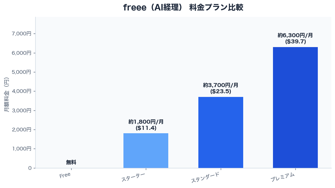 freee（AI経理） 料金プラン比較