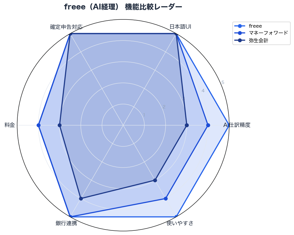 freee（AI経理） 機能比較レーダー