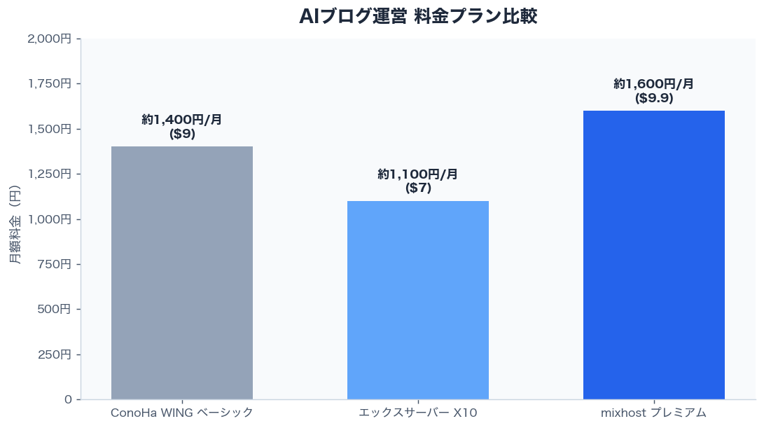 サーバー料金プラン比較