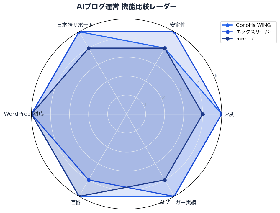 AIブログ運営 ステップ図