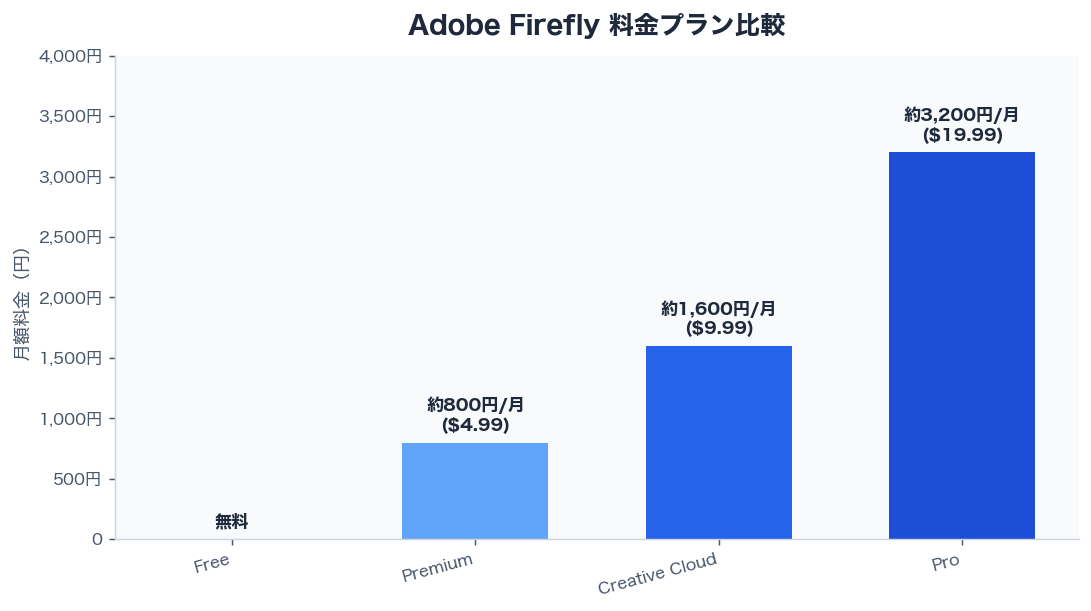 Adobe Firefly 料金プラン比較