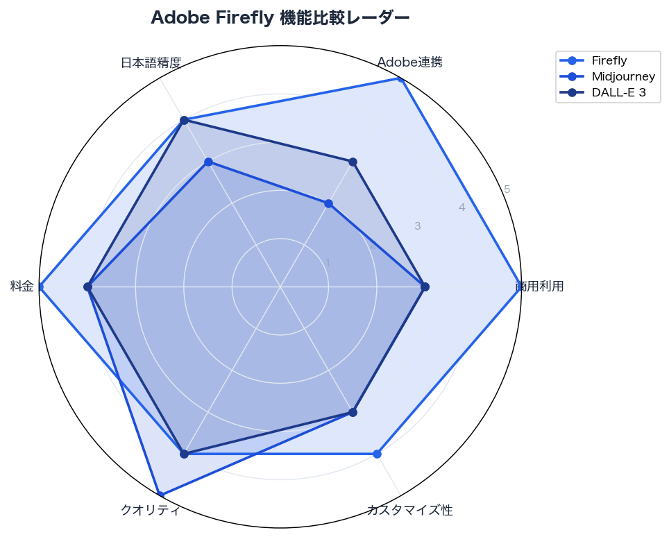 Adobe Firefly 機能比較レーダー