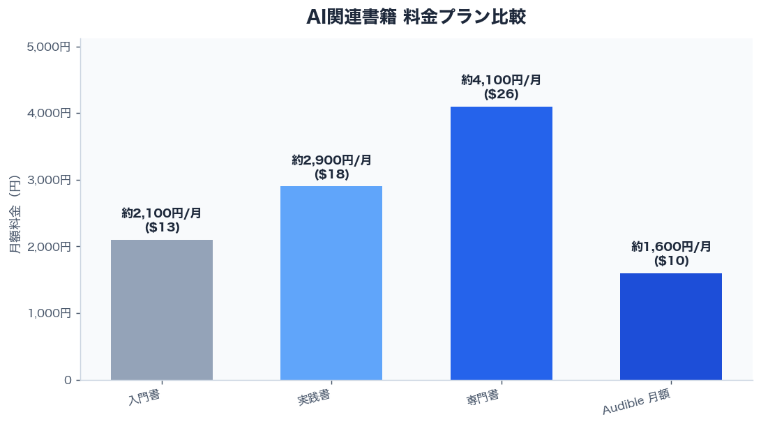 AI関連書籍 料金プラン比較