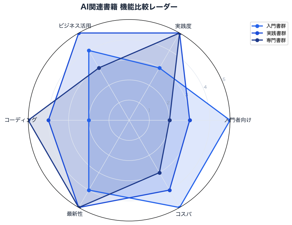 AI関連書籍 機能比較レーダー