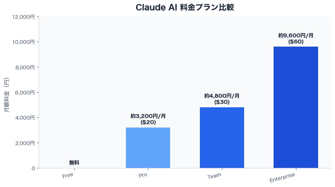 Claude AI 料金プラン比較