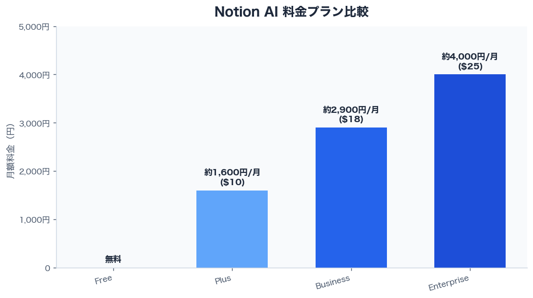Notion AI 料金プラン比較