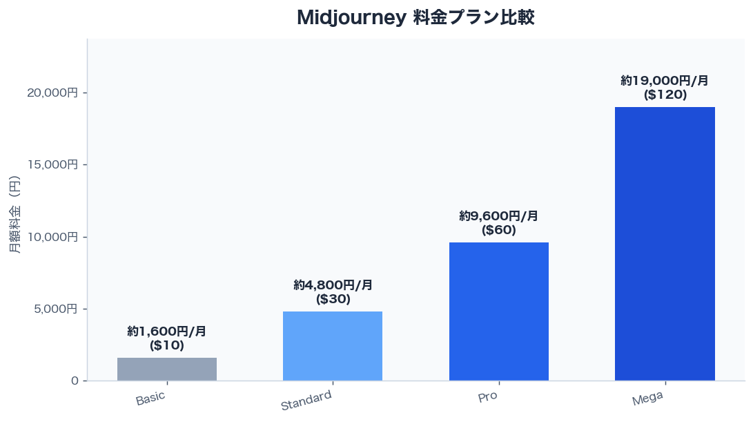 Midjourney 料金プラン比較